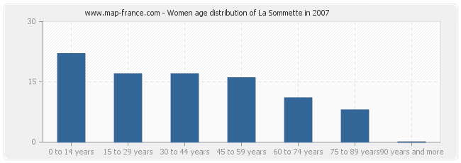 Women age distribution of La Sommette in 2007